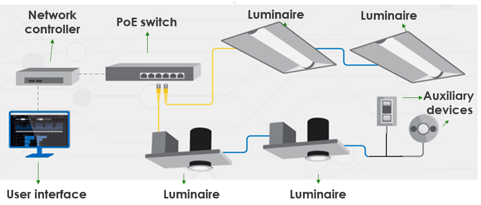 ILLUSTRIOUS Technologies POE Lighting